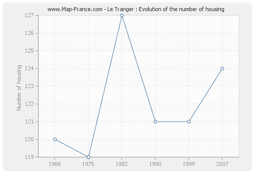 Le Tranger : Evolution of the number of housing